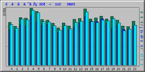 時間ごとの状況 -  11月 2023