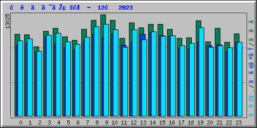 時間ごとの状況 -  12月 2023