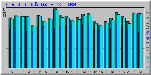 時間ごとの状況 -  4月 2024