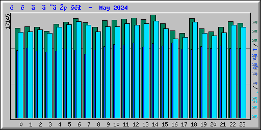 時間ごとの状況 -  May 2024