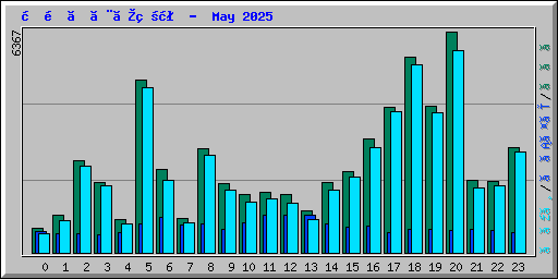 時間ごとの状況 -  May 2025
