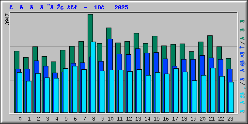 時間ごとの状況 -  10月 2025