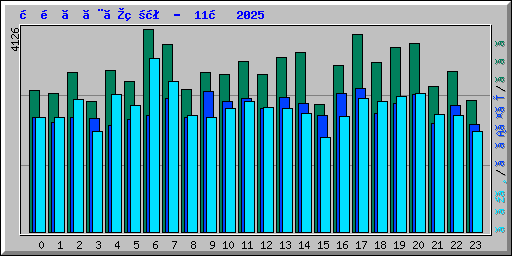 時間ごとの状況 -  11月 2025