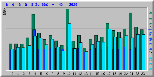 時間ごとの状況 -  4月 2026