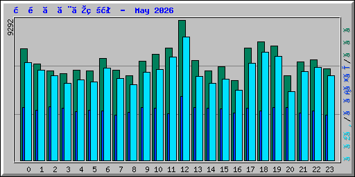 時間ごとの状況 -  May 2026