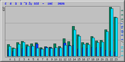 時間ごとの状況 -  10月 2026